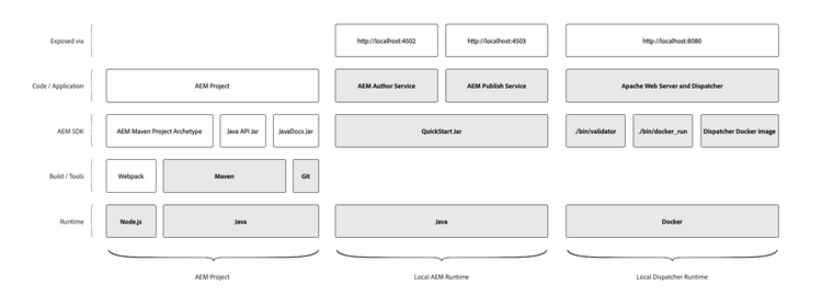 AEM as a Cloud Service de Stapel van de Technologie van de Milieu van de Lokale Ontwikkeling