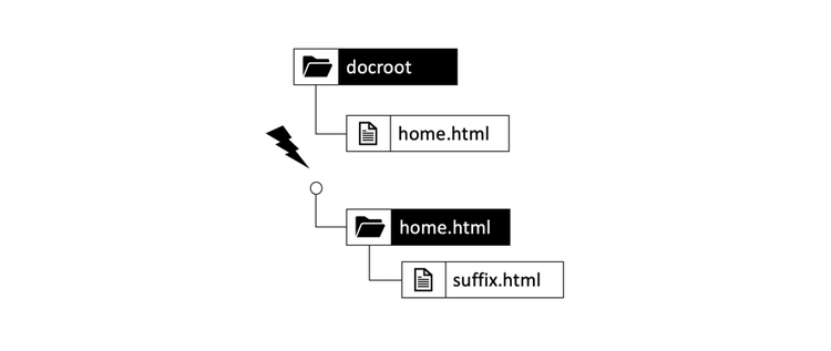 Bestandsblokkeerpositie in het bestandssysteem om te voorkomen dat subbronnen in cache worden geplaatst