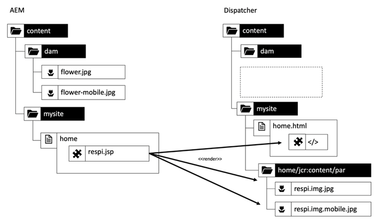 In cache geplaatste structuur van de ingekapselde responsieve afbeeldingscomponent