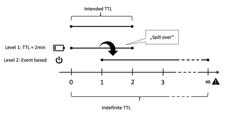 op TTL-Gebaseerde en op gebeurtenis-gebaseerde gecombineerde: Spill-over aan oneindigheid