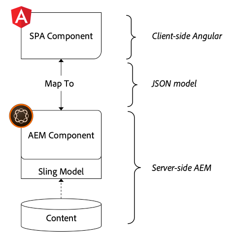 overzicht op hoog niveau van afbeelding een AEM Component aan een Component van de Angular