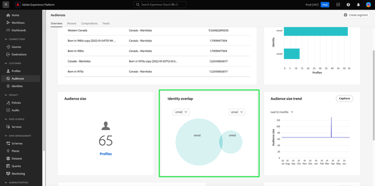 De Audiences Overzicht van het dashboard waarbij de widget Identiteitsoverlap gemarkeerd is.