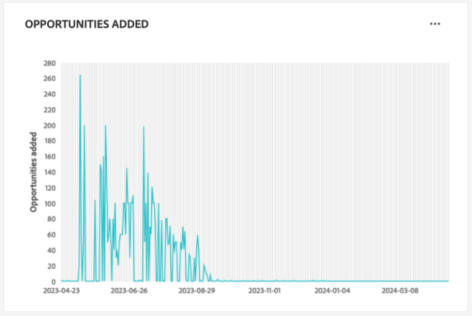 De toegevoegde opportuniteiten widget.