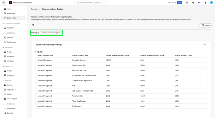 het Geavanceerde Gemengde dashboard van het Publiek met het Filtreren door Gemarkeerd Segment Amoxicilin.