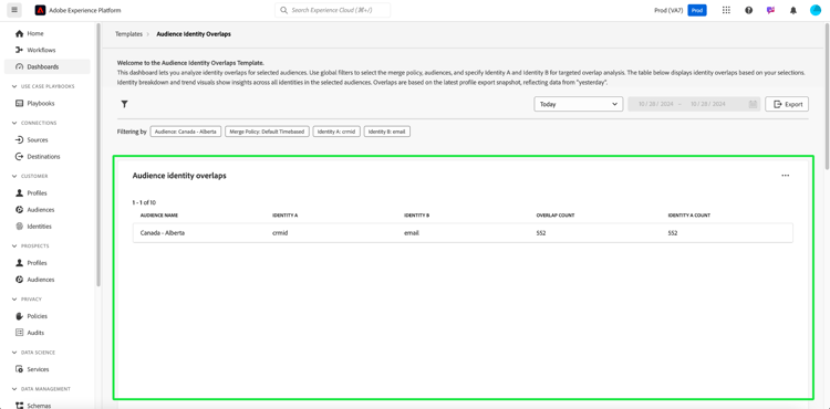 de Lijst van de Overlap van de Identiteit van het publiek op de identiteit van het Publiek overlapt dashboard.