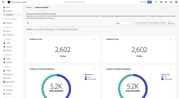 het de vergelijkingsdashboard van het Publiek met verscheidene grafieken die metriek voor elk publiek vergelijken.