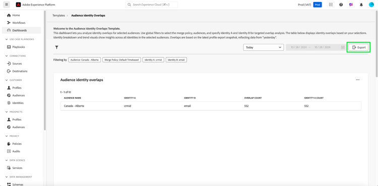het Overlappende dashboard van de Identiteit van het publiek met de Uitvoer benadrukte.