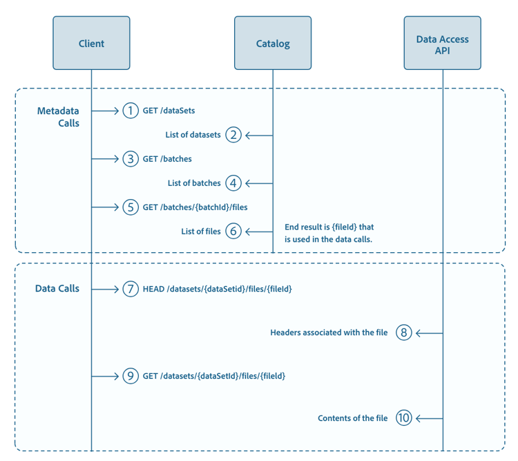 een opeenvolgingsdiagram van de de kernfunctionaliteit van de Toegang API van Gegevens.