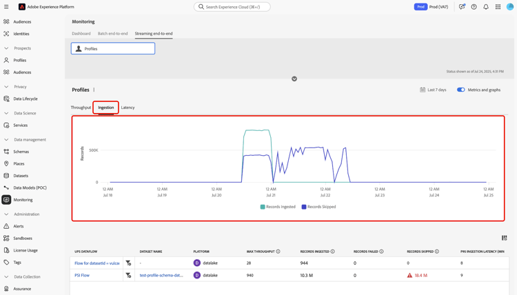 het dashboard met de vertoning plaatste aan ingestion.