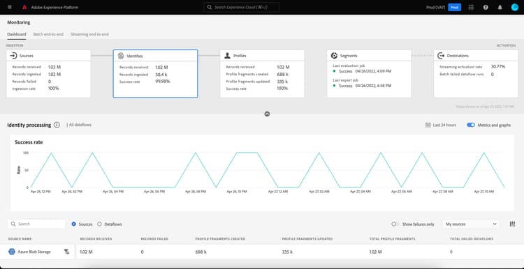 het dashboard van Identiteiten. De informatie over het aantal verslagen die per bron worden ontvangen wordt getoond.