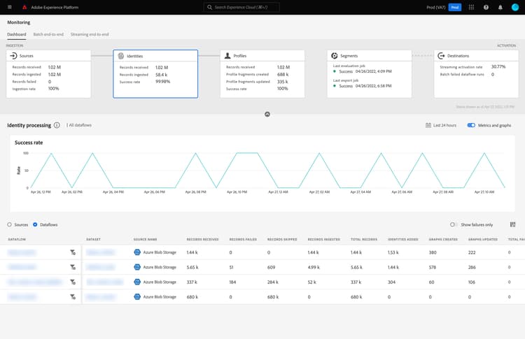 het dashboard van Identiteiten. De informatie over het aantal identiteiten die per dataflow worden ontvangen wordt getoond.