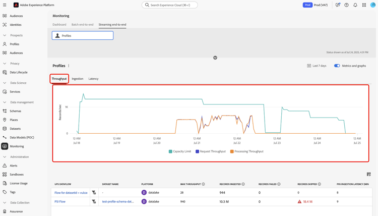 het dashboard met de vertoning die aan productiewordt geplaatst.
