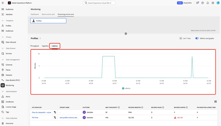 het dashboard met de vertoning die aan latentiewordt geplaatst.