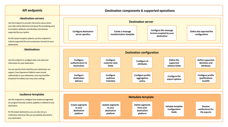 Diagram die de componenten van de Destination SDK, configuratieeindpunten, en de verrichtingen tonen door hen worden gesteund.