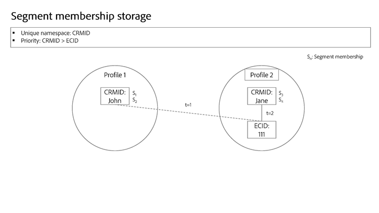 A diagram van de opslag van het segmentlidmaatschap