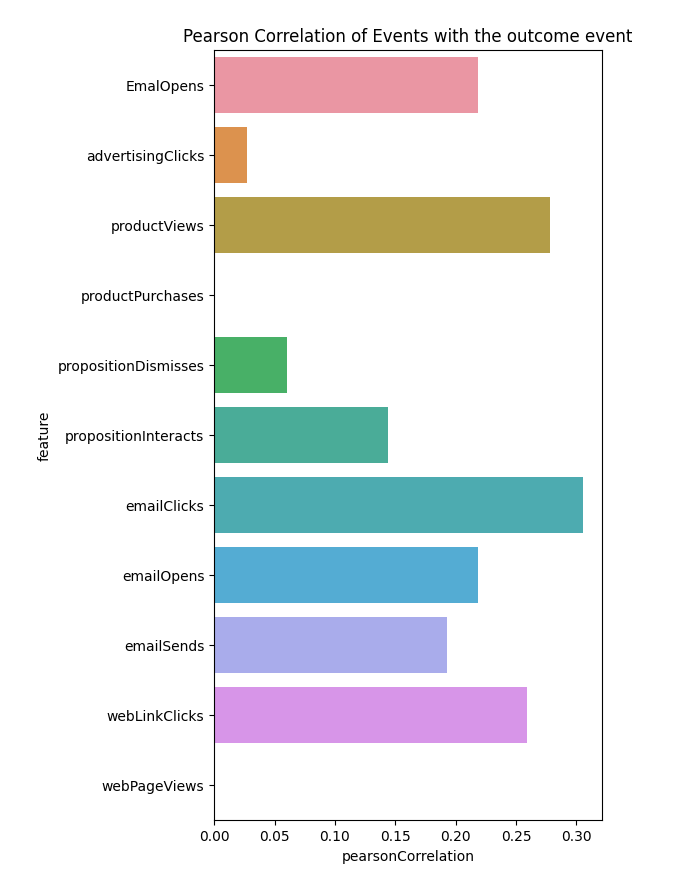 een staafgrafiek van de Correlatie van Pearson van gebeurtenissen van gebeurtenisresultaten
