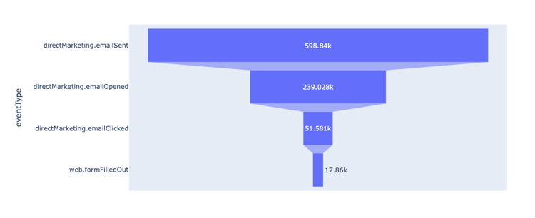 een infografisch van de eventType e-mailtrechter.