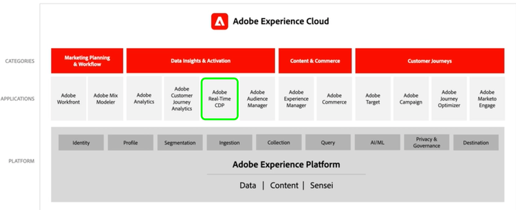 Overzicht van diverse Experience Platform apps, met benadrukt Real-Time CDP.