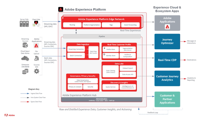 miniatuurafbeelding voor de 'Basisarchitectuur van Adobe Experience Platform'-video