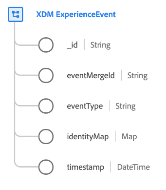 De structuur van XDM ExperienceEvent zoals deze wordt weergegeven in de gebruikersinterface van het platform.