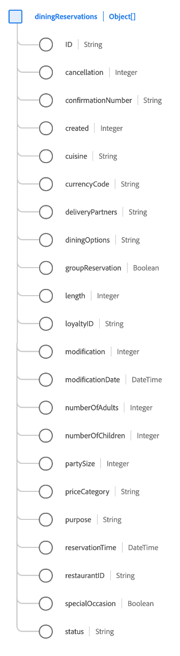 diningReservations-structuur