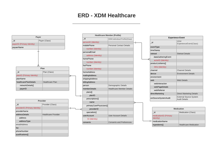 Beeld die het diagram van de entiteitverhouding voor het model van de gezondheidszorgindustrie toont gegevens