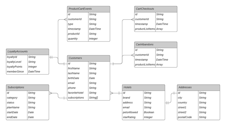 Een entiteitrelationeel diagram dat de essentiële entiteiten benadrukt die in klassen XDM voor gegevensopname zouden moeten worden gesorteerd.