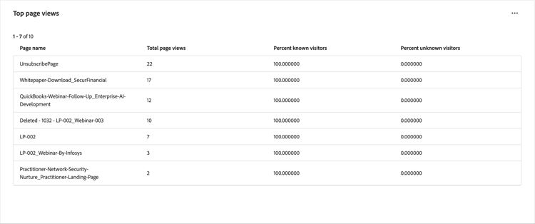 ​ Top page views lijst ​