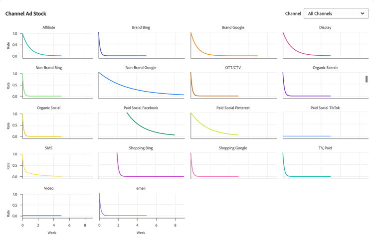 het kanaalsynergieën van het Plan
