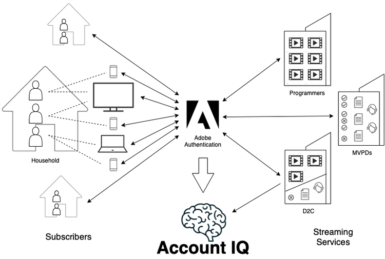 IQ-stroomdiagram van account