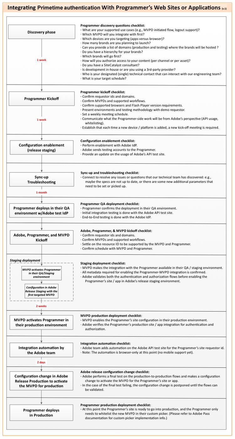 Adobe® het Proces van de Integratie van de Authentificatie van de pas