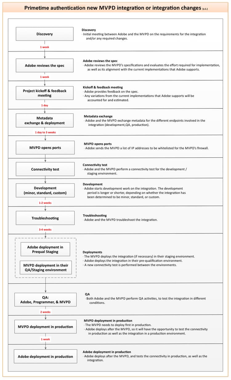 Adobe® het Proces van de Integratie van de Authentificatie van de pas