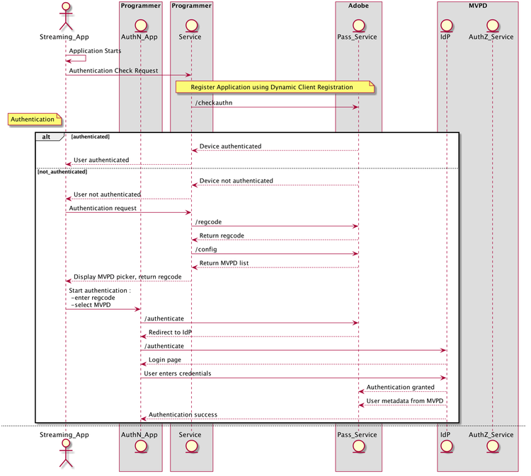 Diagram om de stroom van de Authentificatie in de Authentificatie van de Adobe te tonen die met MVPD op het protocol communiceert dat in configuratie wordt geselecteerd.