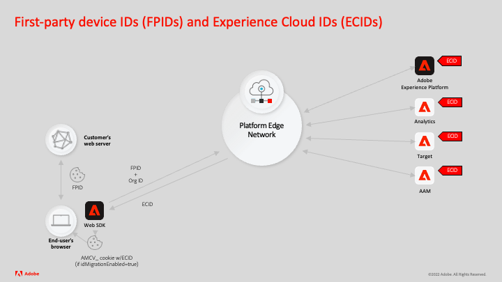 Eerste-partij apparaat IDs (FPIDs) en Experience Cloud IDs (ECIDs)
