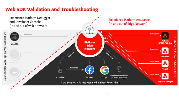 SDK van het Web en de bevestigingsdiagram van Adobe Experience Platform
