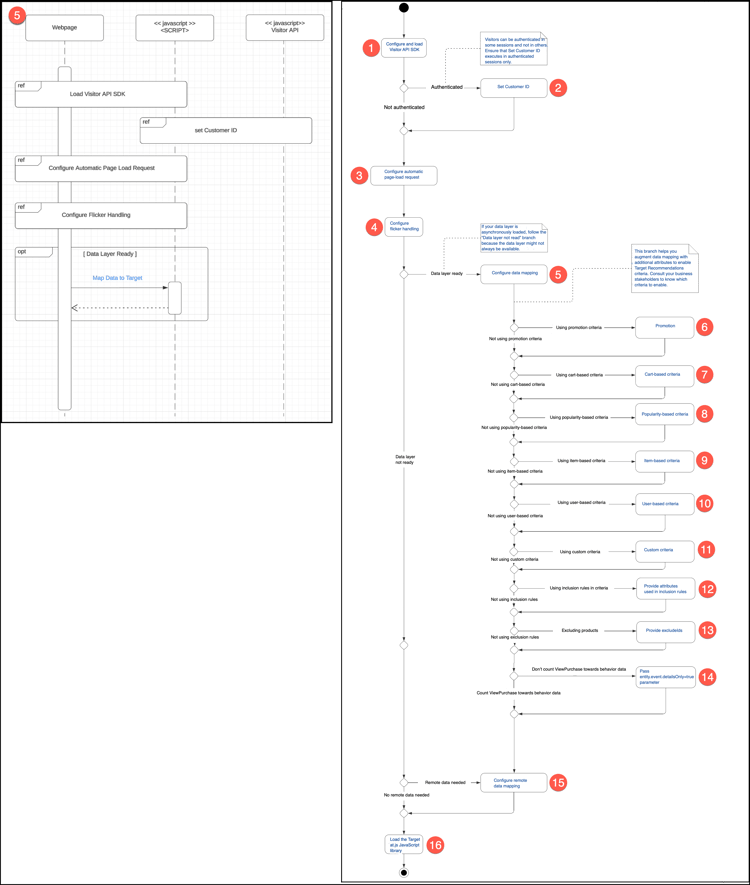 Gegevenstoewijzingsdiagram