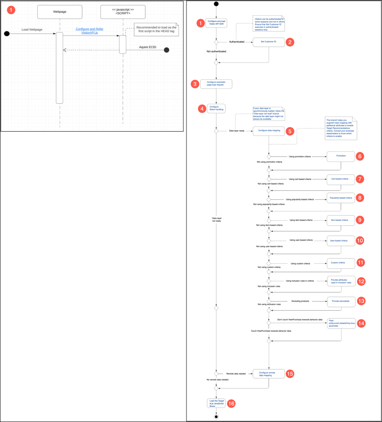 SDK-diagram voor Bezoeker-API laden