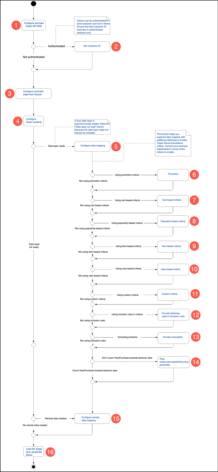 SDKs-diagram initialiseren