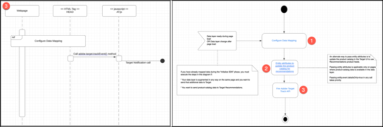 Fire Adobe Target Track API-diagram