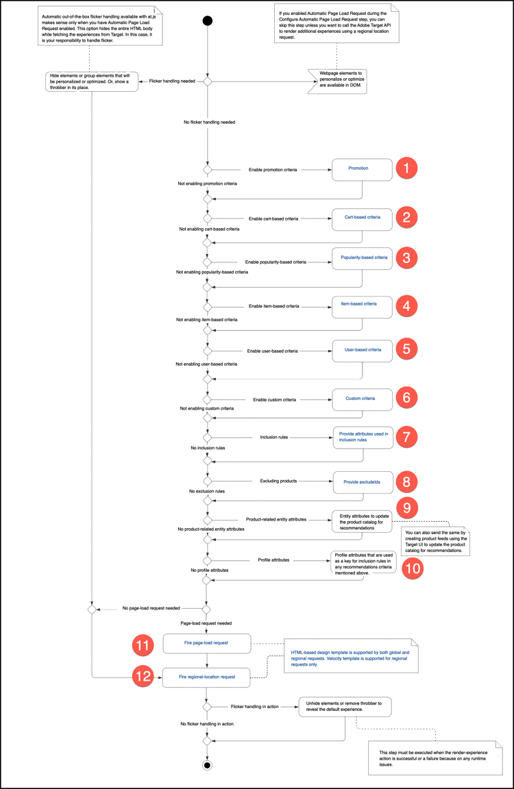 Renderervaringsdiagram