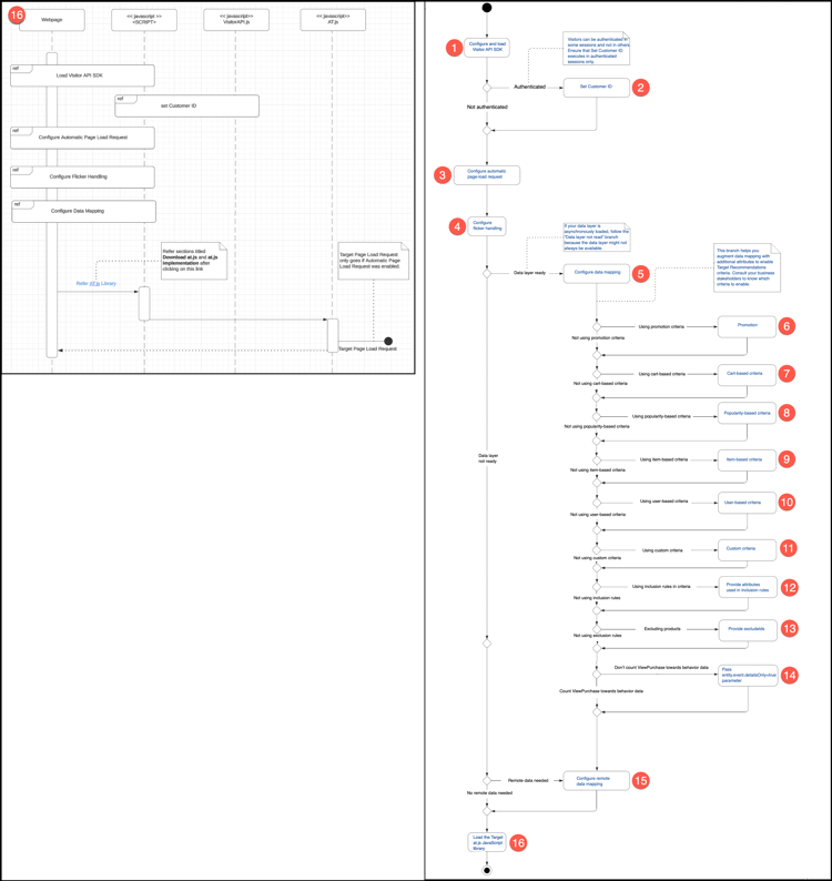 Adobe Target laden bij.js-diagram