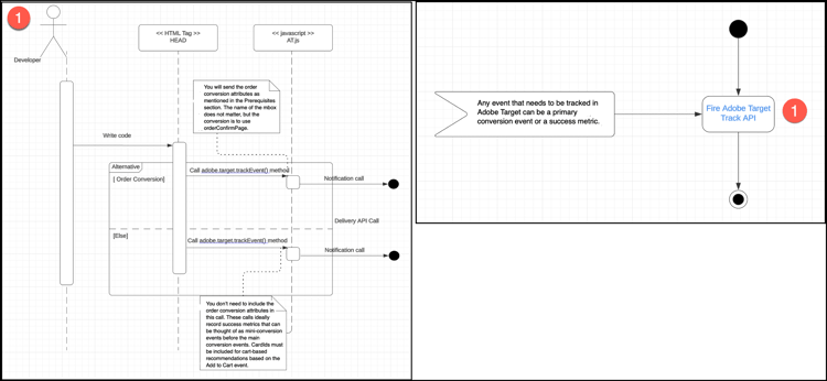 Fire Adobe Target Track API-diagram