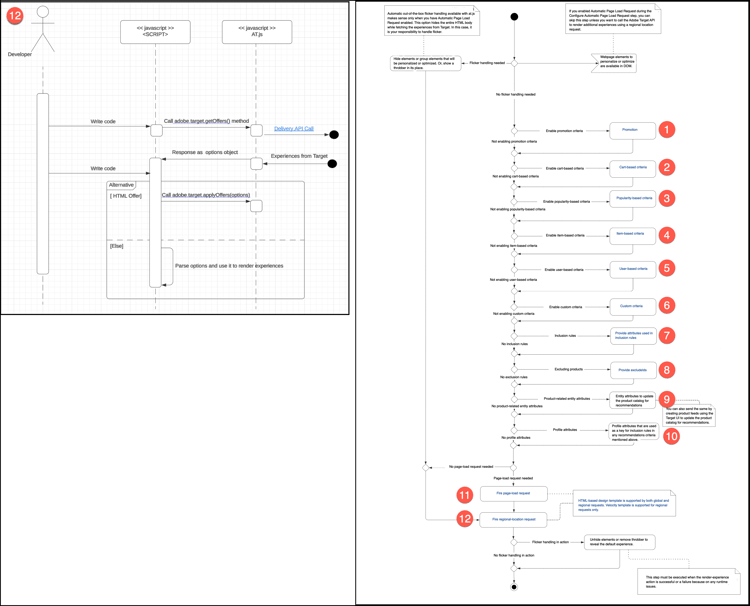 Aanvraagdiagram voor regionale locatie