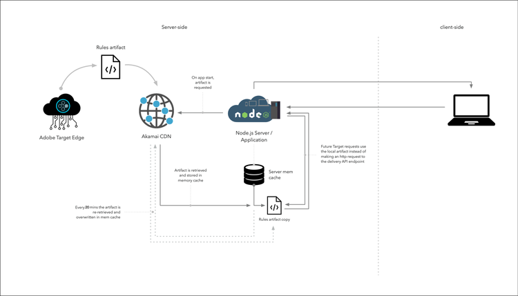 Apparaatdiagram voor beslissingsarchitectuur