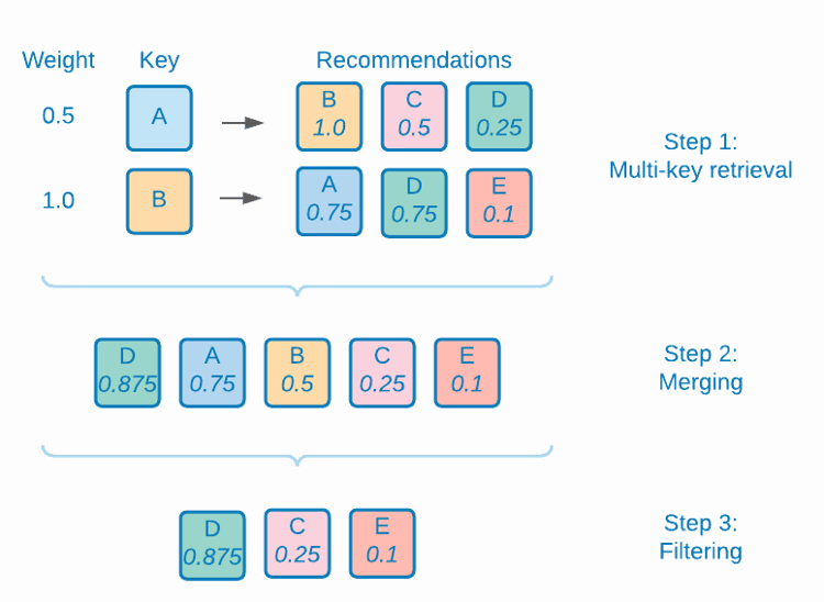 Diagram die de verwerking van multi-keyalgoritmen tonen