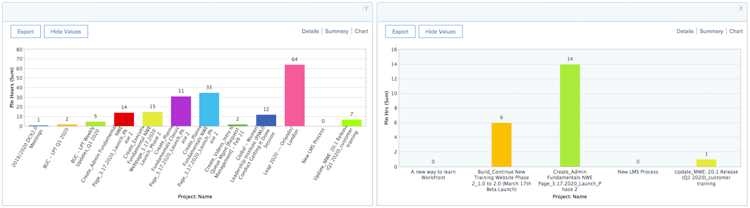 Voorbeeld van rapporten in een Dashboard in Workfront