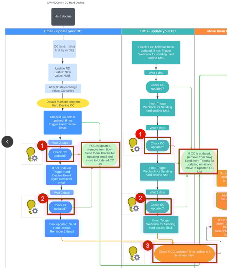 Donateurs vragen betalingsgegevens bij te werken met uitvoerbare campagnes