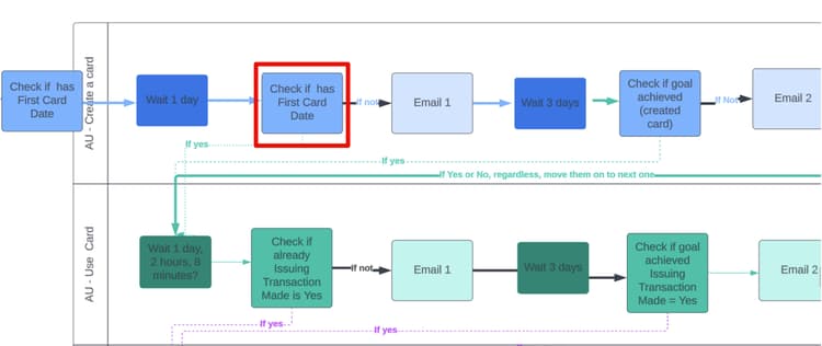 Segmenteer klanten op basis van producteigendom.