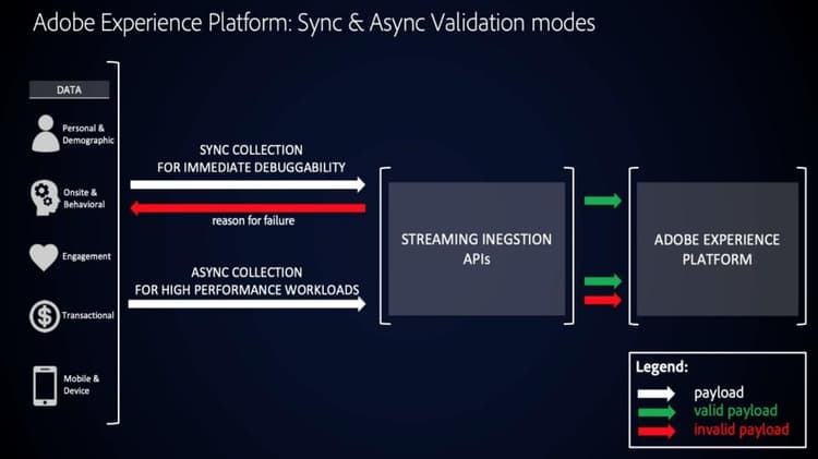 Ingest-gegevens met HTTP API-eindpunt voor streaming verbinding