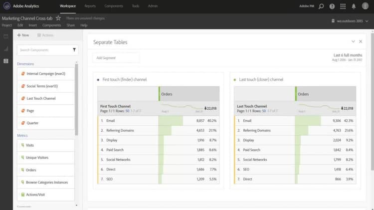 Analyse op verschillende tabbladen gebruiken om de basismarketingkenmerken in Analysis Workspace te verkennen